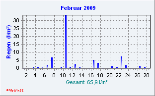 Februar 2009 Niederschlag