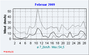 Februar 2009 Wind