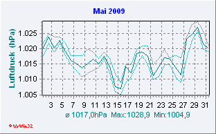 Mai 2009 Luftdruck