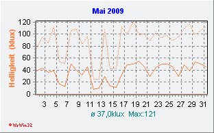 Mai 2009 Helligkeit