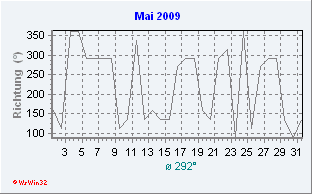 Mai 2009 Windrichtung