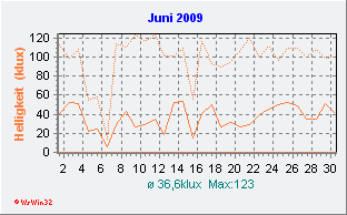 Juni 2009 Helligkeit