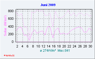 Juni 2009 Solar