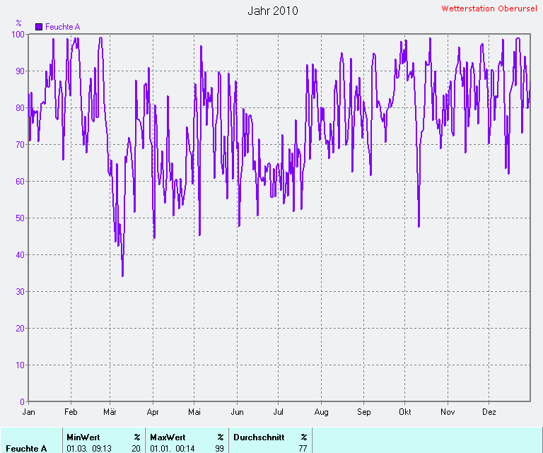 Durchschnittliche Luftfeuchte 2010