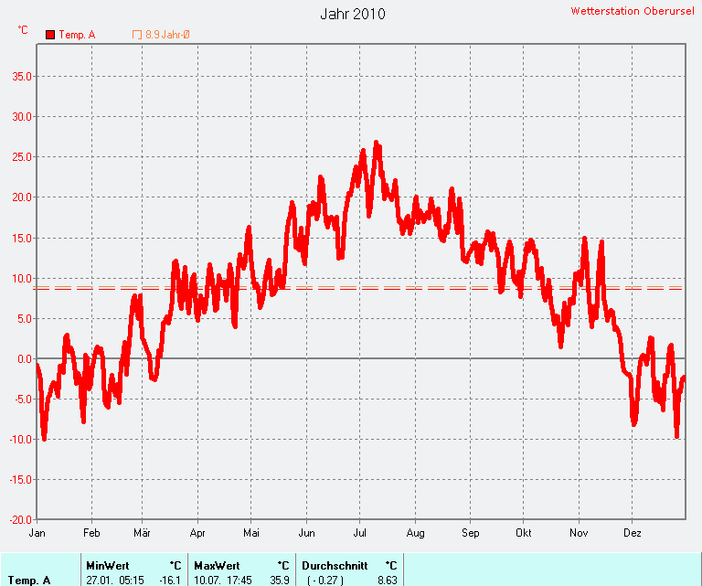 Durchschnittliche Temperatur 2010