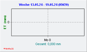 Solarstrahlung aktuelle Woche