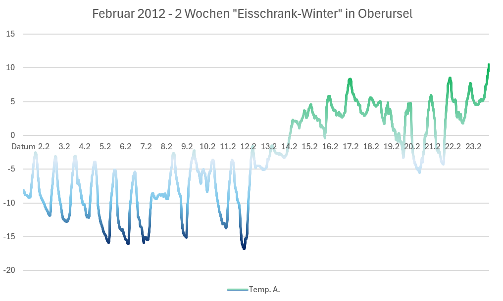 2026 01 31 Rückblick Eisschrank 2012