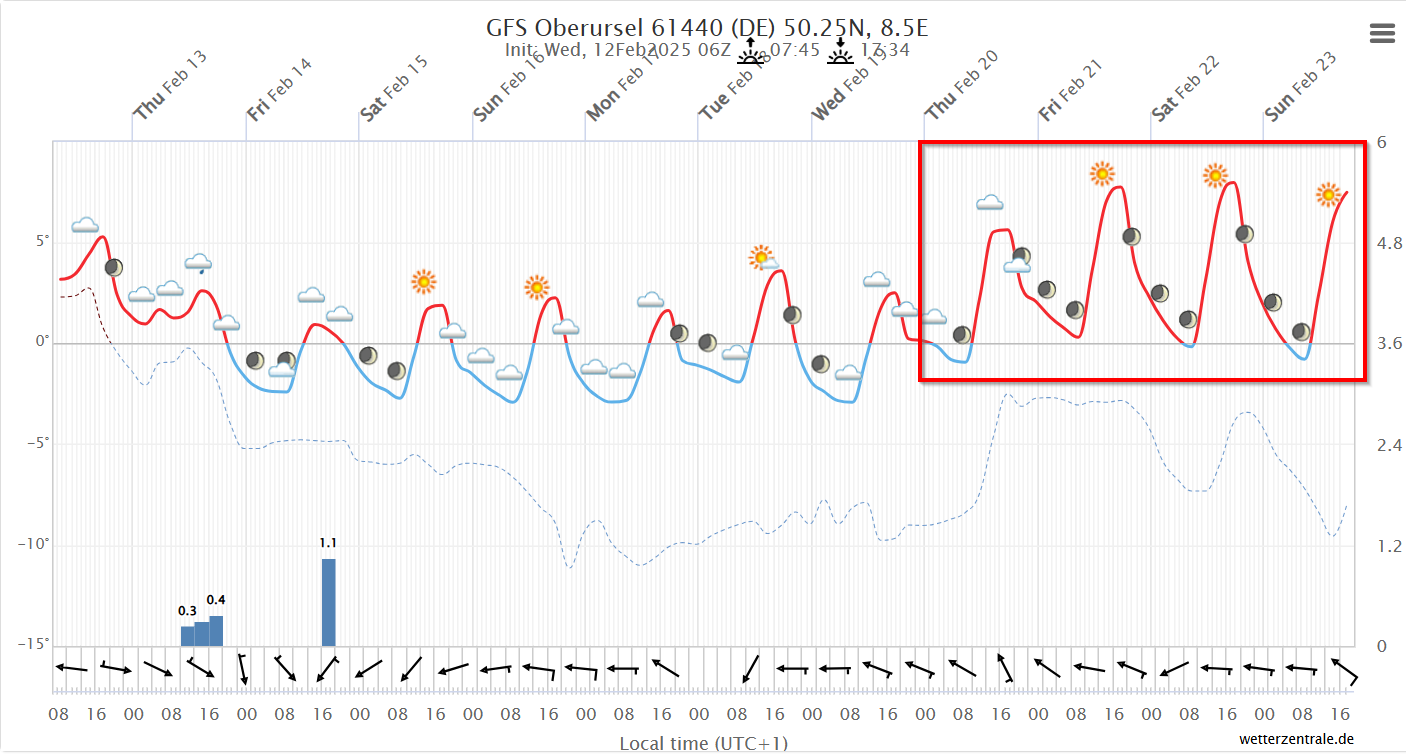 2025 02 12 11 44 36 Wetterzentrale.de Diagramme warm