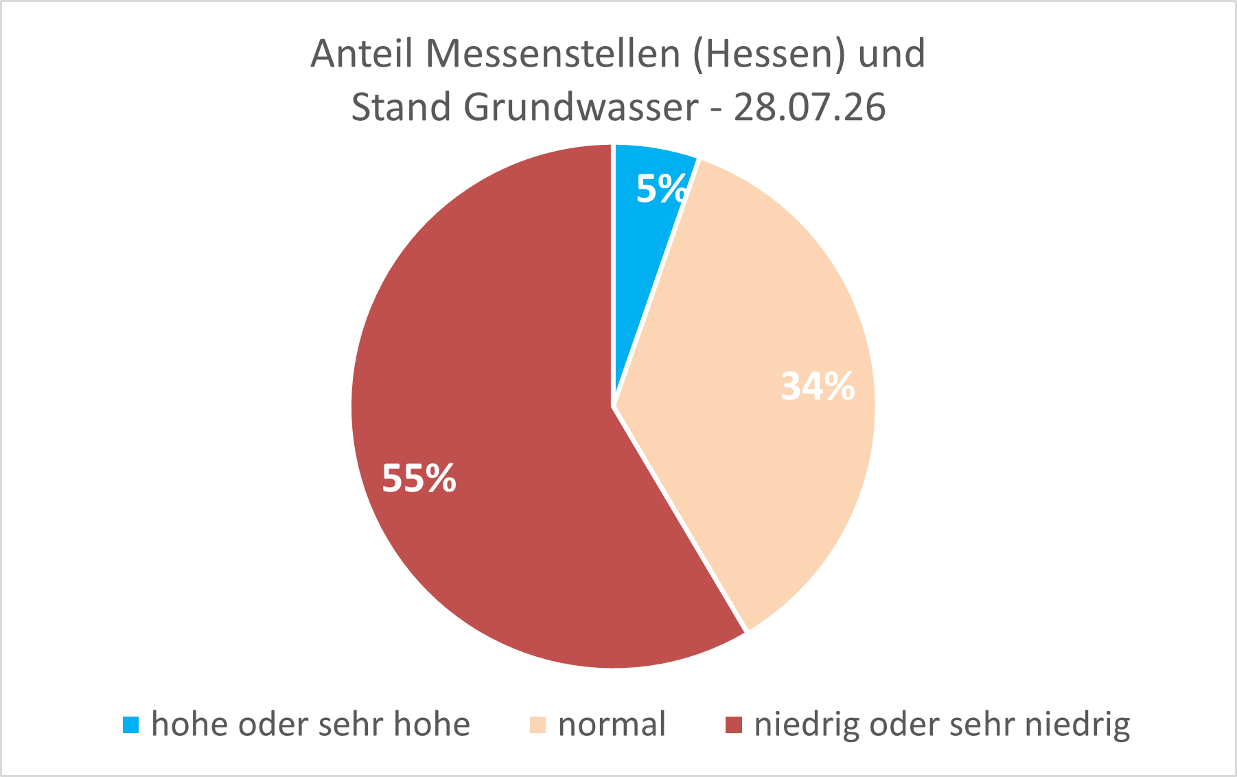 2026 07 31 Grundwasser Hessen