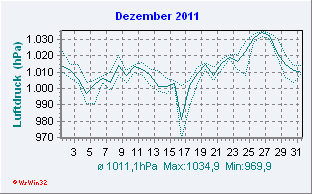 Januar 2011 Luftdruck