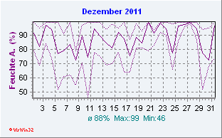 Januar 2011 Feuchte