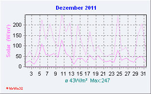 Januar 2011 Helligkeit