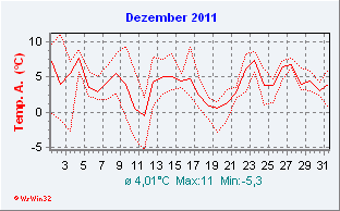 Januar 2011  Temperatur