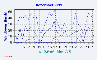 Januar 2011 Wind