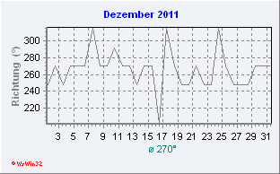 Januar 2011 Windrichtung