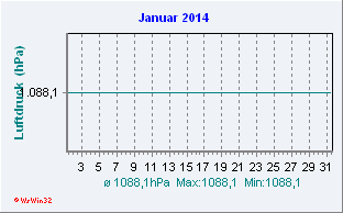 Januar 2014 Luftdruck