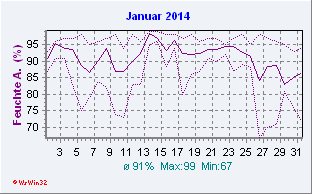 Januar 2014 Feuchte