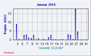 Januar 2014 Niederschlag