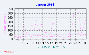 Januar 2014 Helligkeit