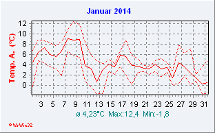 Januar 2014  Temperatur