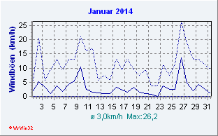 Januar 2014 Wind