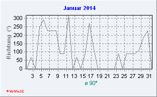 Januar 2014 Windrichtung