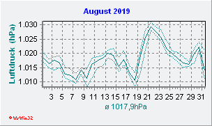 August 2019 Luftdruck