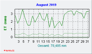 August 2019 Helligkeit