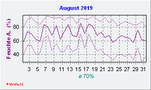 August 2019 Feuchte