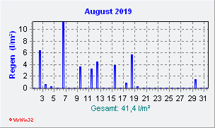 August 2019 Niederschlag