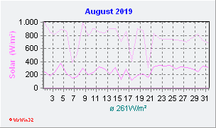 August 2019 Helligkeit