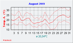 August 2019  Temperatur