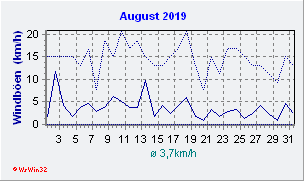 August 2019 Wind