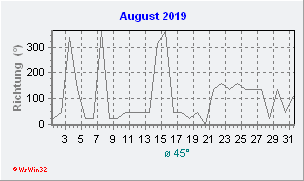 August 2019 Windrichtung