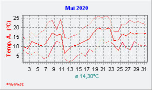 Mai 2020  Temperatur
