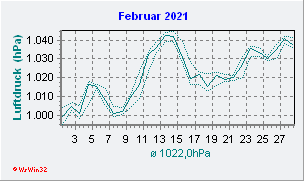 Februar 2021 Luftdruck