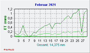 Februar 2021 Helligkeit