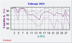 Februar 2021 Feuchte