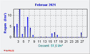 Februar 2021 Niederschlag