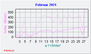 Februar 2021 Helligkeit