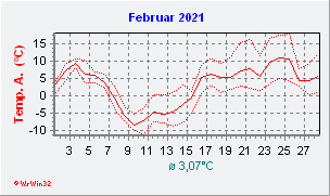 Februar 2021  Temperatur