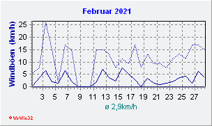 Februar 2021 Wind