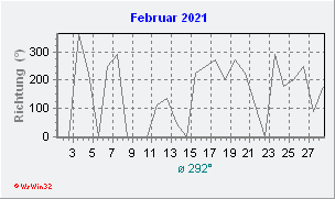 Februar 2021 Windrichtung