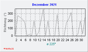 Dezember 2021 Windrichtung