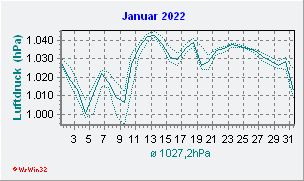 Januar 2022 Luftdruck
