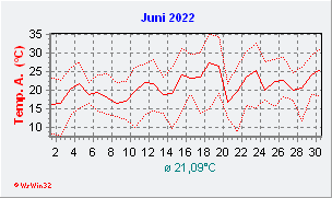 Juni 2022  Temperatur