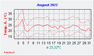 August 2022  Temperatur