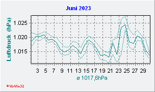 Juni 2023 Luftdruck
