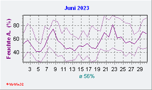 Juni 2023 Feuchte