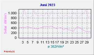 Juni 2023 Helligkeit